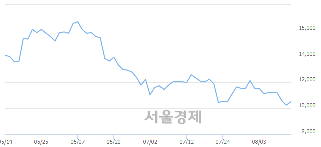 <코>동진쎄미켐, 3.41% 오르며 체결강도 강세 지속(168%)