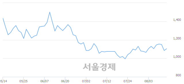 <유>체시스, 6.91% 오르며 체결강도 강세 지속(382%)