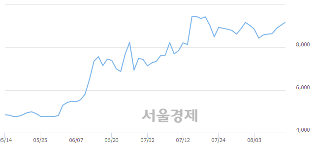 <코>파버나인, 3.20% 오르며 체결강도 강세 지속(211%)