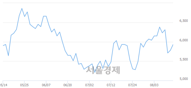 <코>월덱스, 전일 대비 9.86% 상승.. 일일회전율은 0.97% 기록