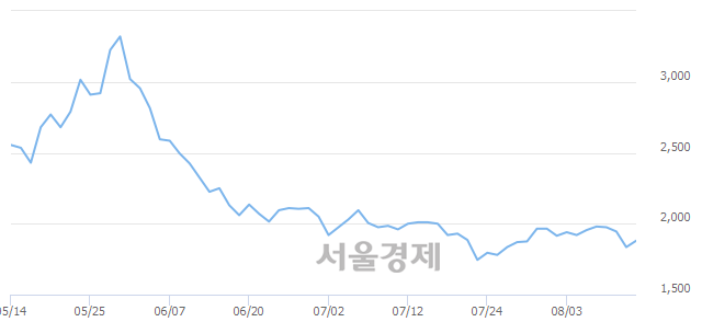 <코>대성파인텍, 3.00% 오르며 체결강도 강세 지속(196%)