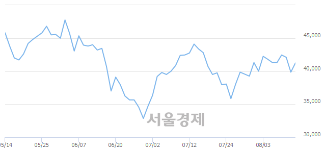 <코>삼천당제약, 4.02% 오르며 체결강도 강세 지속(184%)