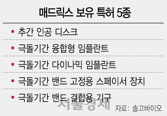 '척추내시경 명의의 수술법' 솔고바이오 특허 5종 계약