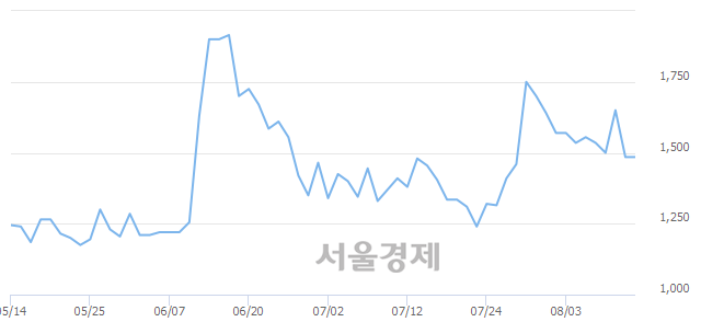 <코>서희건설, 3.03% 오르며 체결강도 강세로 반전(140%)