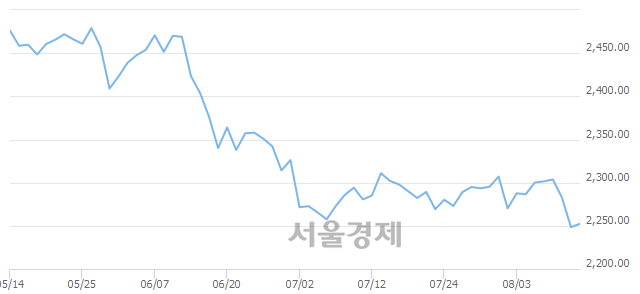 오전 11:00 현재 코스피는 47:53으로 매수우위, 매도강세 업종은 통신업(0.63%↑)