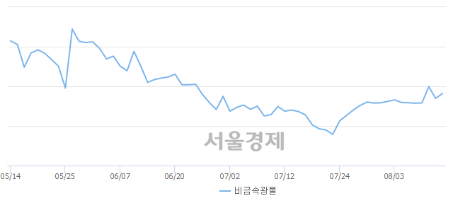 오전 11:00 현재 코스피는 47:53으로 매수우위, 매도강세 업종은 통신업(0.63%↑)