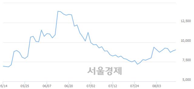 <코>에스모, 3.70% 오르며 체결강도 강세 지속(131%)