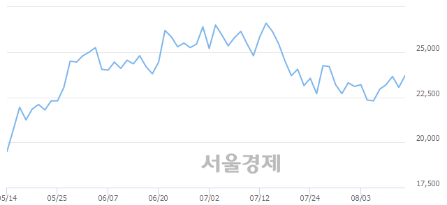 <코>JYP Ent., 3.04% 오르며 체결강도 강세 지속(149%)