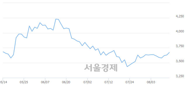 <코>한국경제TV, 3.31% 오르며 체결강도 강세 지속(108%)