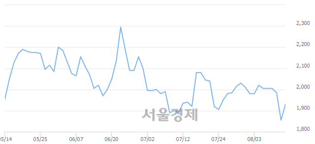 <코>이매진아시아, 전일 대비 7.01% 상승.. 일일회전율은 0.52% 기록