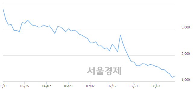 <코>피앤텔, 전일 대비 7.79% 상승.. 일일회전율은 3.86% 기록