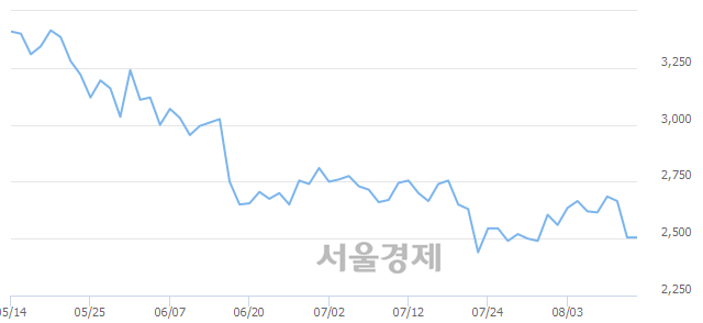 <코>에프앤리퍼블릭, 4.99% 오르며 체결강도 강세 지속(445%)