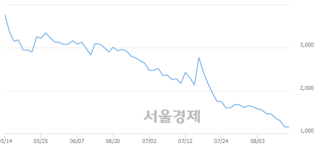 <코>피앤텔, 5.19% 오르며 체결강도 강세로 반전(293%)