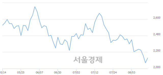 <코>티케이케미칼, 5.80% 오르며 체결강도 강세 지속(500%)