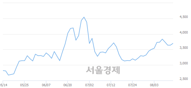 <코>세중, 3.30% 오르며 체결강도 강세 지속(236%)