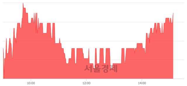 <코>엔피케이, 3.14% 오르며 체결강도 강세 지속(130%)