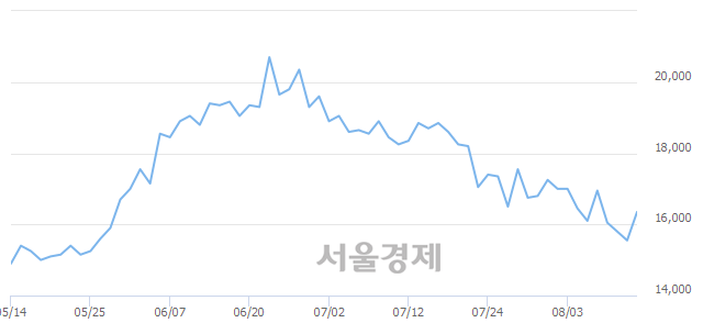 <유>DB하이텍, 전일 대비 7.07% 상승.. 일일회전율은 0.52% 기록