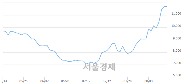 <코>서울옥션, 장중 신고가 돌파.. 11,850→12,100(▲250)