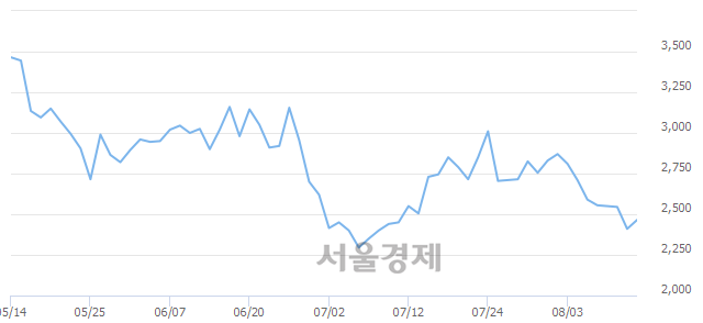 <코>옴니시스템, 3.73% 오르며 체결강도 강세 지속(308%)