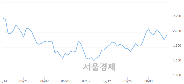 <코>대림제지, 3.68% 오르며 체결강도 강세 지속(284%)