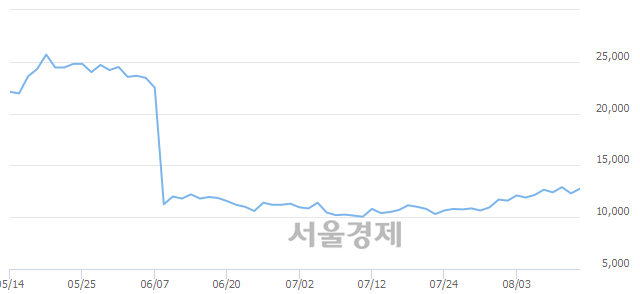 <유>화승엔터프라이즈, 6.91% 오르며 체결강도 강세 지속(271%)