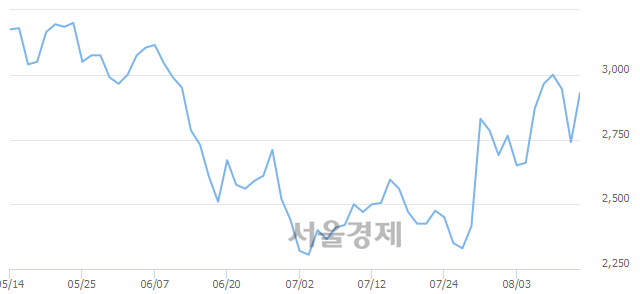 <코>오픈베이스, 전일 대비 10.04% 상승.. 일일회전율은 6.61% 기록