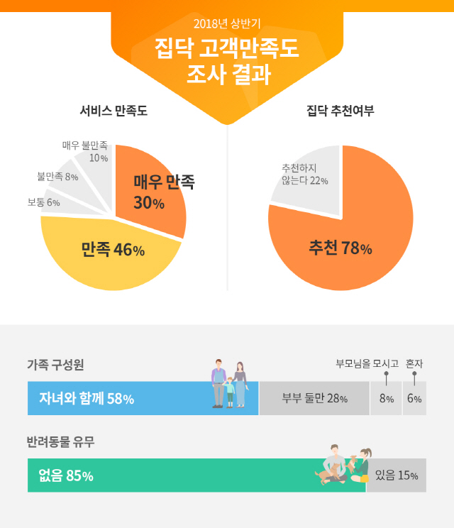 집닥, 상반기 고객만족도 82%