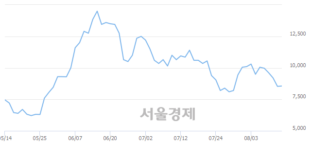 <코>투비소프트, 3.05% 오르며 체결강도 강세 지속(163%)