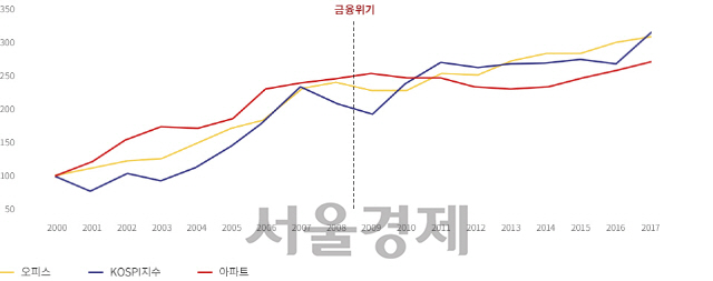 이지스자산운용 “서울 오피스 가격 상승률, 코스피와 비슷해”