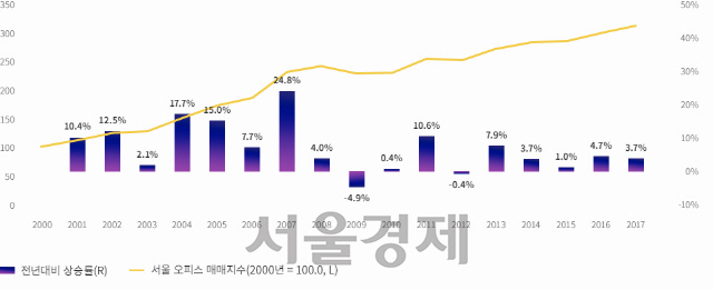 이지스자산운용 “서울 오피스 가격 상승률, 코스피와 비슷해”