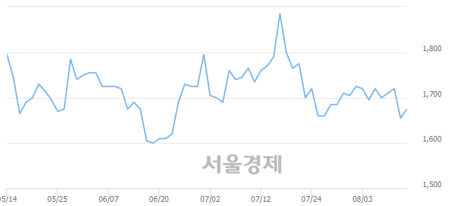 <코>바른손이앤에이, 5.44% 오르며 체결강도 강세로 반전(330%)