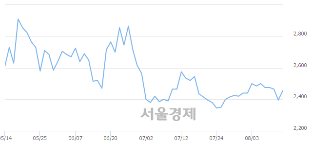 <코>SG&G, 매도잔량 1084% 급증
