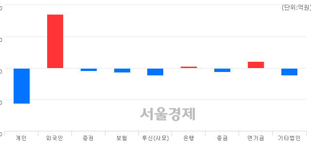 [마감 시황]  외국인 매수 우위.. 코스닥 761.94(▲6.29, +0.83%) 상승 마감