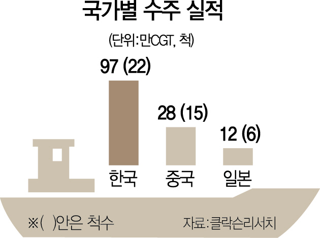 7월 조선 수주 1위…중국의 2배