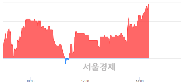 <코>디케이락, 4.03% 오르며 체결강도 강세로 반전(101%)