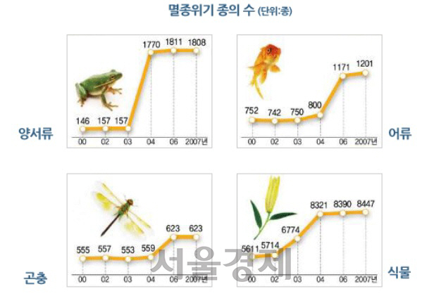 멸종위기 종. /자료제공=국가기후변화적응센터