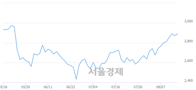 <코>넥스트아이, 3.31% 오르며 체결강도 강세로 반전(160%)