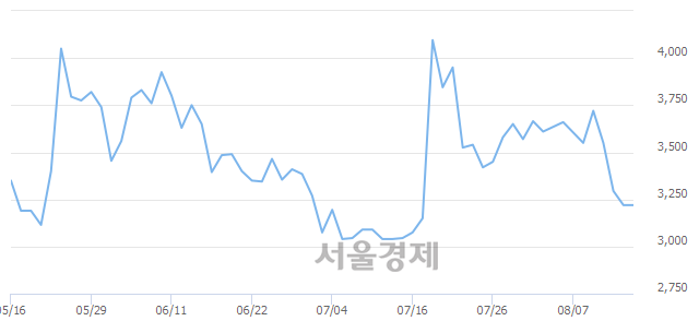 <코>뉴프라이드, 매도잔량 323% 급증