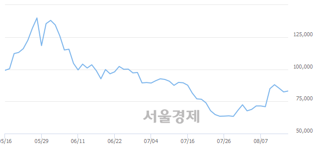 <코>에이치엘비, 매도잔량 425% 급증