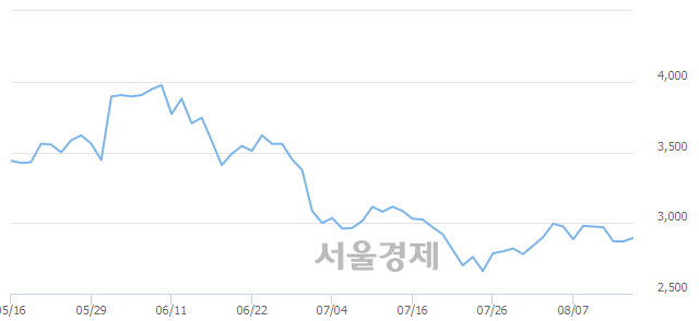 <코>필링크, 3.31% 오르며 체결강도 강세 지속(200%)