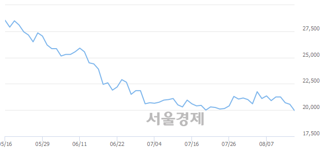 <유>한화케미칼, 장중 신저가 기록.. 19,800→19,600(▼200)