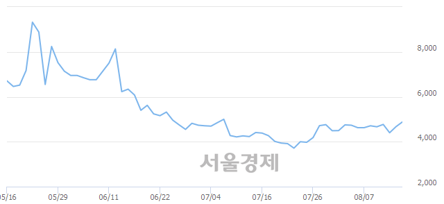 <코>오르비텍, 5.03% 오르며 체결강도 강세 지속(130%)