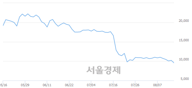 <코>해덕파워웨이, 매도잔량 565% 급증