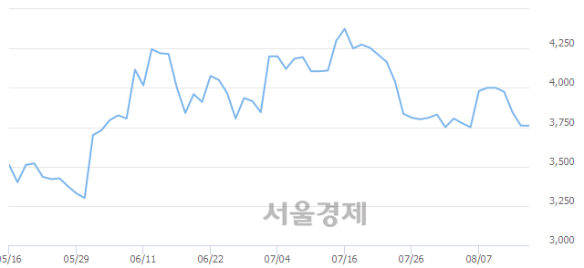 <코>레드로버, 매도잔량 413% 급증