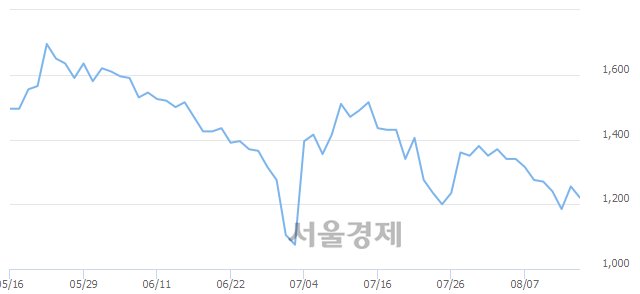 <코>토박스코리아, 5.98% 오르며 체결강도 강세로 반전(103%)