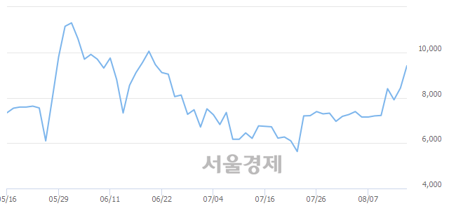 <코>대아티아이, 전일 대비 8.66% 상승.. 일일회전율은 15.83% 기록