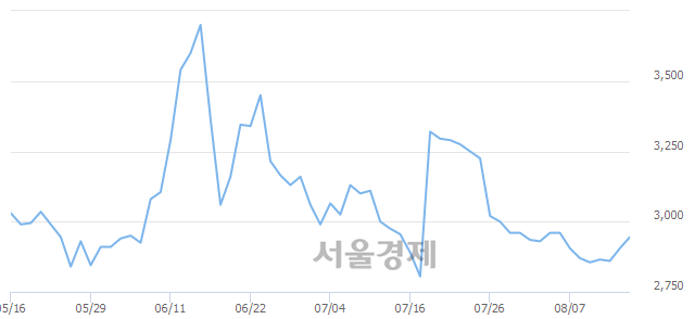 <유>골든브릿지증권, 3.27% 오르며 체결강도 강세 지속(294%)