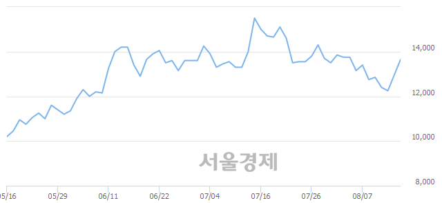 <코>상신이디피, 전일 대비 7.34% 상승.. 일일회전율은 2.33% 기록