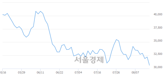 <유>풍산, 장중 신저가 기록.. 30,800→30,500(▼300)