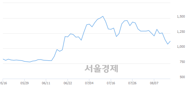 <코>삼우엠스, 전일 대비 7.01% 상승.. 일일회전율은 2.08% 기록